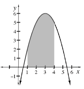 Downward parabola, vertex at the point (3, comma 6), shaded region below the parabola, above the x axis, right of x = 1 & left of x = 4.